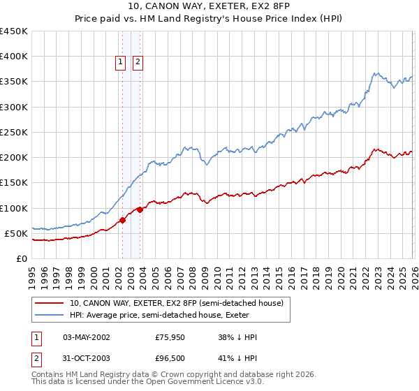 10, CANON WAY, EXETER, EX2 8FP: Price paid vs HM Land Registry's House Price Index