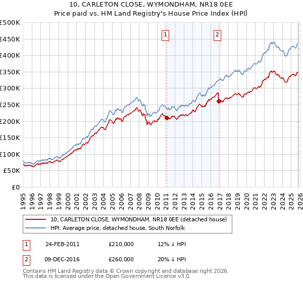 10, CARLETON CLOSE, WYMONDHAM, NR18 0EE: Price paid vs HM Land Registry's House Price Index