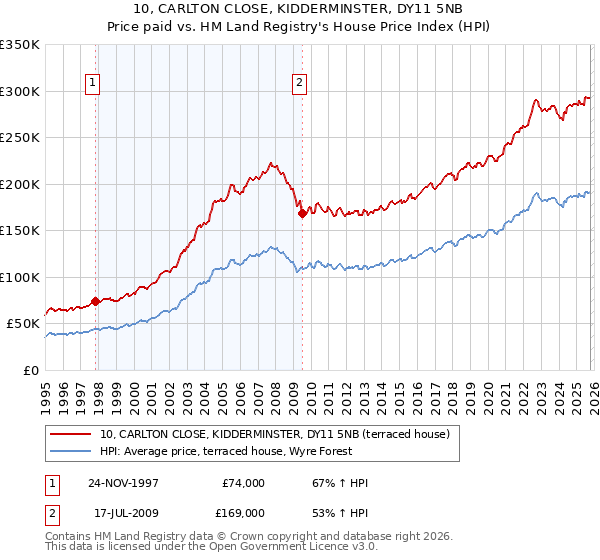 10, CARLTON CLOSE, KIDDERMINSTER, DY11 5NB: Price paid vs HM Land Registry's House Price Index