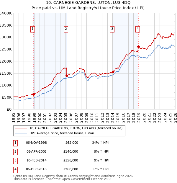 10, CARNEGIE GARDENS, LUTON, LU3 4DQ: Price paid vs HM Land Registry's House Price Index