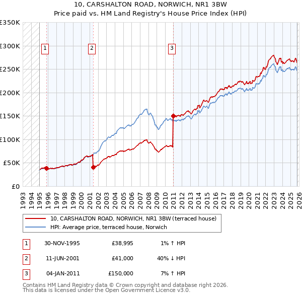 10, CARSHALTON ROAD, NORWICH, NR1 3BW: Price paid vs HM Land Registry's House Price Index