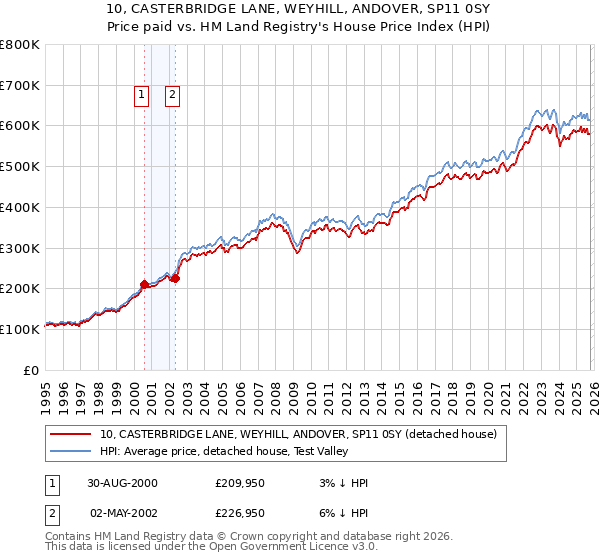 10, CASTERBRIDGE LANE, WEYHILL, ANDOVER, SP11 0SY: Price paid vs HM Land Registry's House Price Index
