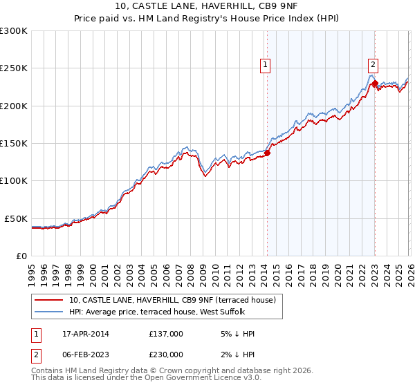 10, CASTLE LANE, HAVERHILL, CB9 9NF: Price paid vs HM Land Registry's House Price Index