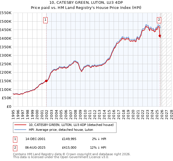 10, CATESBY GREEN, LUTON, LU3 4DP: Price paid vs HM Land Registry's House Price Index
