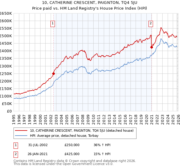 10, CATHERINE CRESCENT, PAIGNTON, TQ4 5JU: Price paid vs HM Land Registry's House Price Index