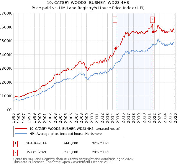 10, CATSEY WOODS, BUSHEY, WD23 4HS: Price paid vs HM Land Registry's House Price Index