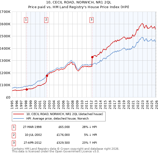10, CECIL ROAD, NORWICH, NR1 2QL: Price paid vs HM Land Registry's House Price Index