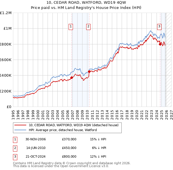 10, CEDAR ROAD, WATFORD, WD19 4QW: Price paid vs HM Land Registry's House Price Index