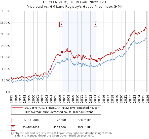 10, CEFN PARC, TREDEGAR, NP22 3PH: Price paid vs HM Land Registry's House Price Index