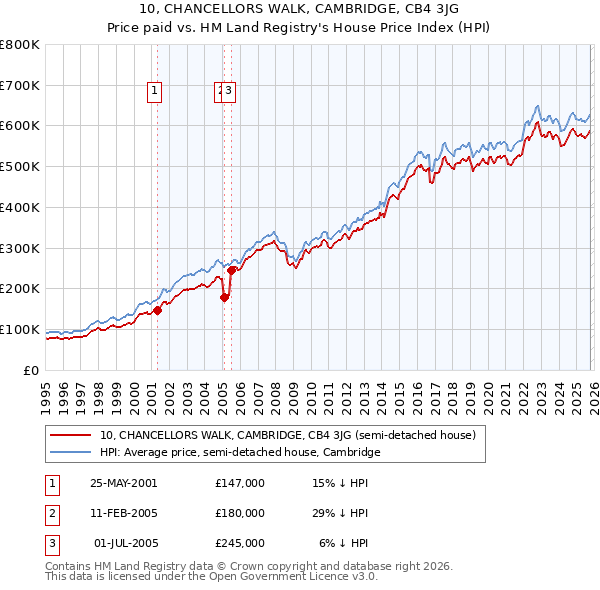 10, CHANCELLORS WALK, CAMBRIDGE, CB4 3JG: Price paid vs HM Land Registry's House Price Index
