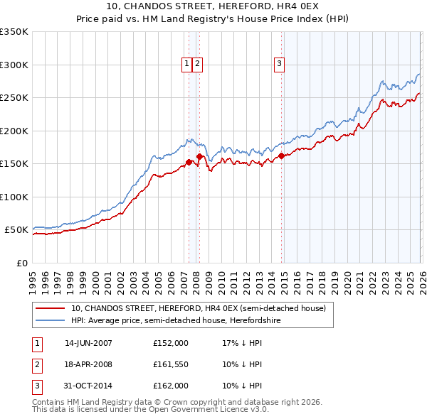 10, CHANDOS STREET, HEREFORD, HR4 0EX: Price paid vs HM Land Registry's House Price Index