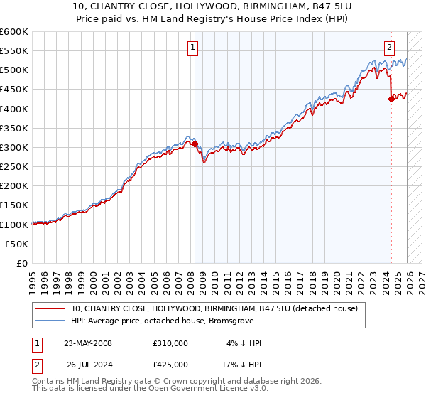 10, CHANTRY CLOSE, HOLLYWOOD, BIRMINGHAM, B47 5LU: Price paid vs HM Land Registry's House Price Index