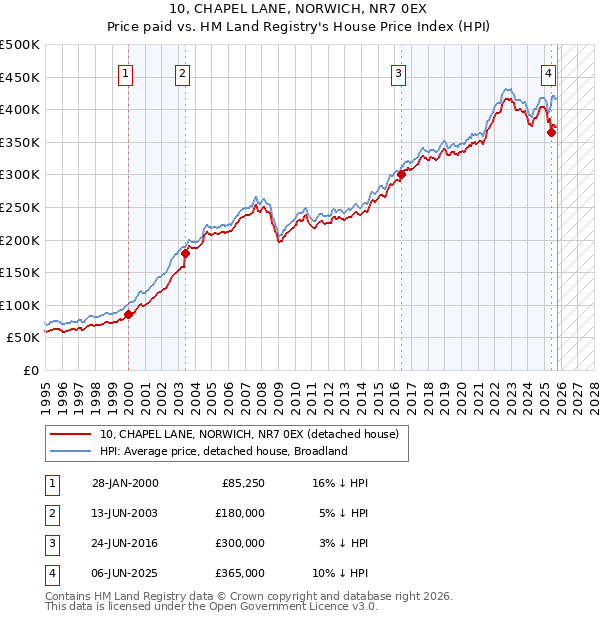 10, CHAPEL LANE, NORWICH, NR7 0EX: Price paid vs HM Land Registry's House Price Index