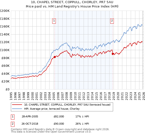 10, CHAPEL STREET, COPPULL, CHORLEY, PR7 5AU: Price paid vs HM Land Registry's House Price Index