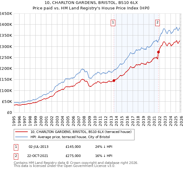 10, CHARLTON GARDENS, BRISTOL, BS10 6LX: Price paid vs HM Land Registry's House Price Index