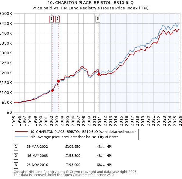 10, CHARLTON PLACE, BRISTOL, BS10 6LQ: Price paid vs HM Land Registry's House Price Index