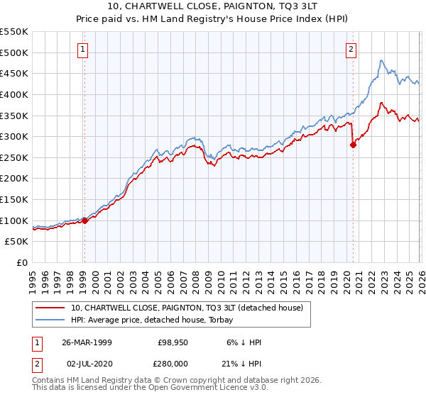 10, CHARTWELL CLOSE, PAIGNTON, TQ3 3LT: Price paid vs HM Land Registry's House Price Index