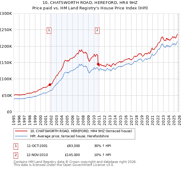 10, CHATSWORTH ROAD, HEREFORD, HR4 9HZ: Price paid vs HM Land Registry's House Price Index