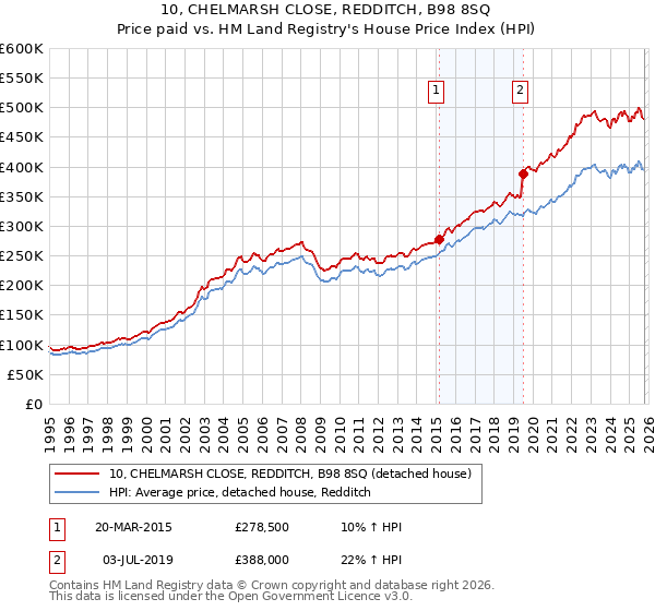 10, CHELMARSH CLOSE, REDDITCH, B98 8SQ: Price paid vs HM Land Registry's House Price Index