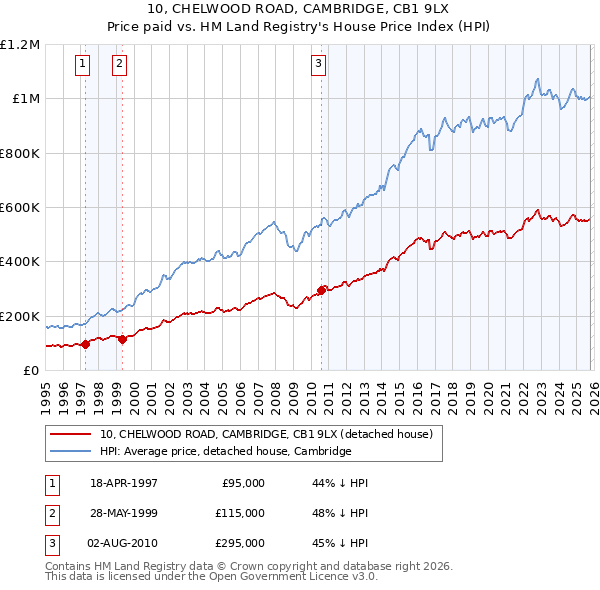 10, CHELWOOD ROAD, CAMBRIDGE, CB1 9LX: Price paid vs HM Land Registry's House Price Index