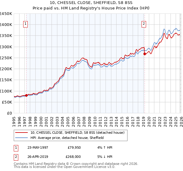 10, CHESSEL CLOSE, SHEFFIELD, S8 8SS: Price paid vs HM Land Registry's House Price Index