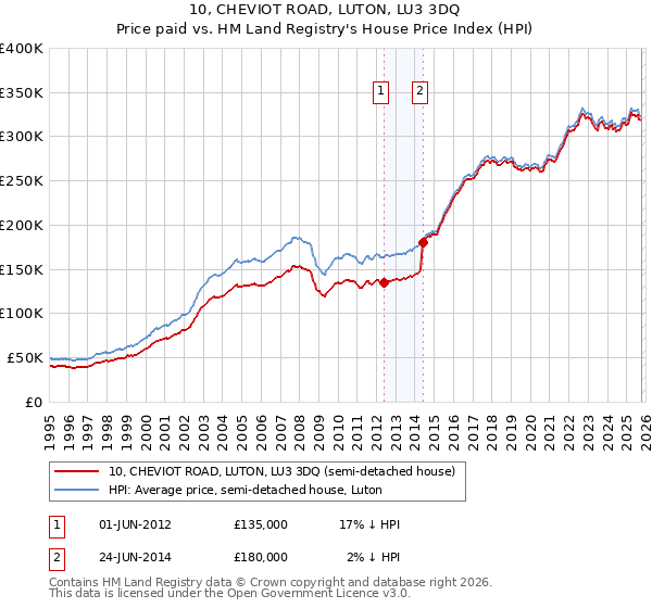 10, CHEVIOT ROAD, LUTON, LU3 3DQ: Price paid vs HM Land Registry's House Price Index