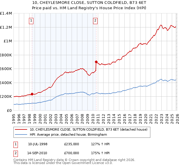 10, CHEYLESMORE CLOSE, SUTTON COLDFIELD, B73 6ET: Price paid vs HM Land Registry's House Price Index