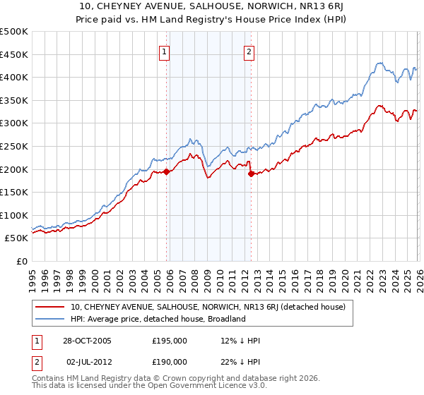 10, CHEYNEY AVENUE, SALHOUSE, NORWICH, NR13 6RJ: Price paid vs HM Land Registry's House Price Index