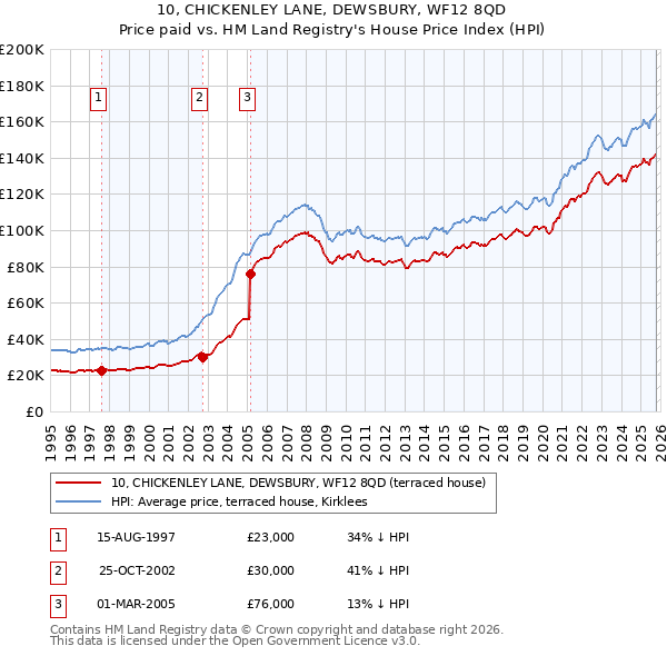 10, CHICKENLEY LANE, DEWSBURY, WF12 8QD: Price paid vs HM Land Registry's House Price Index