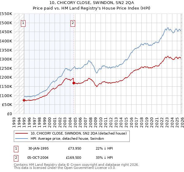 10, CHICORY CLOSE, SWINDON, SN2 2QA: Price paid vs HM Land Registry's House Price Index