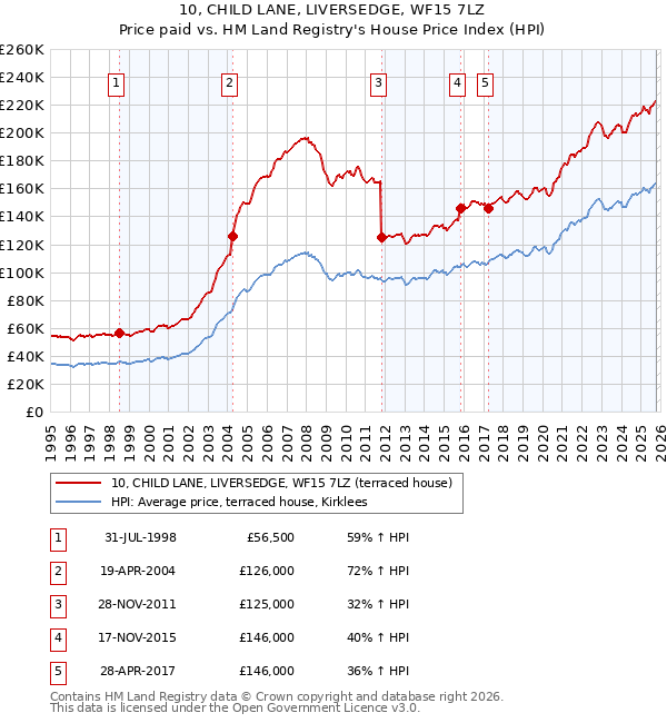 10, CHILD LANE, LIVERSEDGE, WF15 7LZ: Price paid vs HM Land Registry's House Price Index