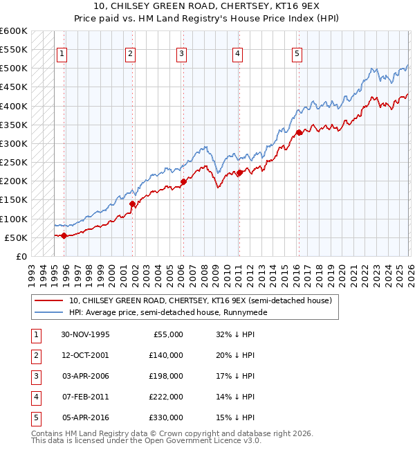 10, CHILSEY GREEN ROAD, CHERTSEY, KT16 9EX: Price paid vs HM Land Registry's House Price Index