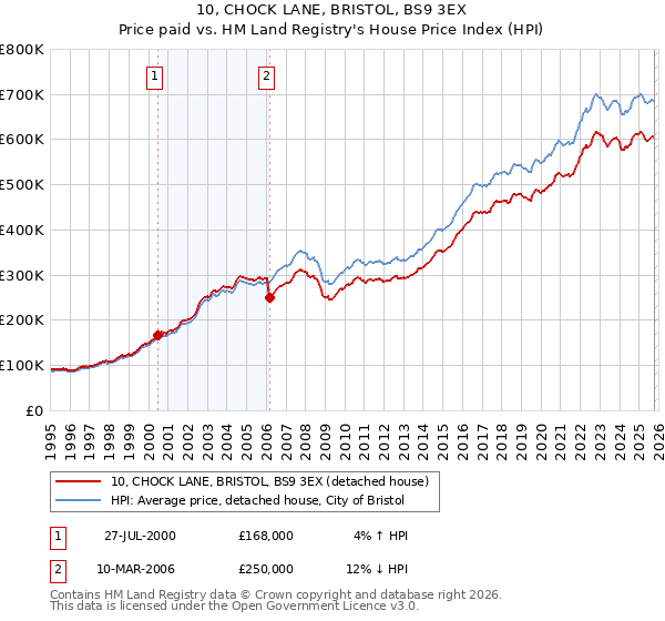 10, CHOCK LANE, BRISTOL, BS9 3EX: Price paid vs HM Land Registry's House Price Index