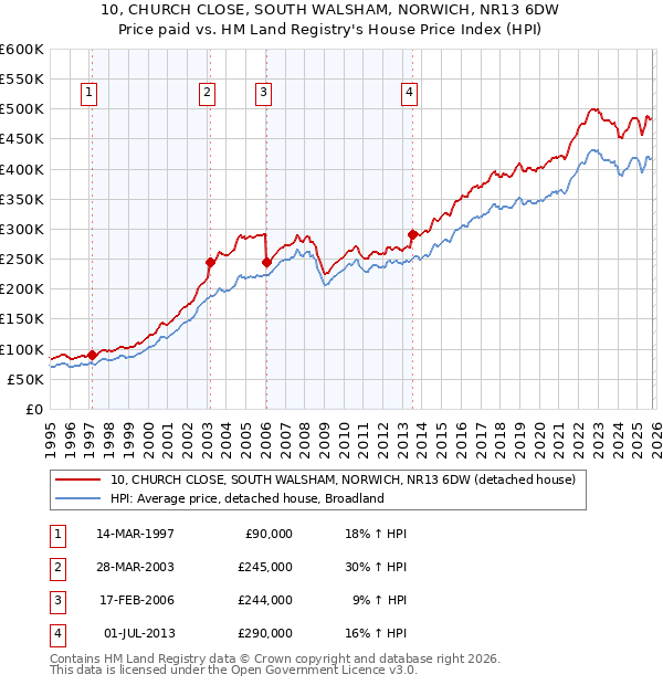 10, CHURCH CLOSE, SOUTH WALSHAM, NORWICH, NR13 6DW: Price paid vs HM Land Registry's House Price Index