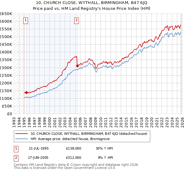 10, CHURCH CLOSE, WYTHALL, BIRMINGHAM, B47 6JQ: Price paid vs HM Land Registry's House Price Index