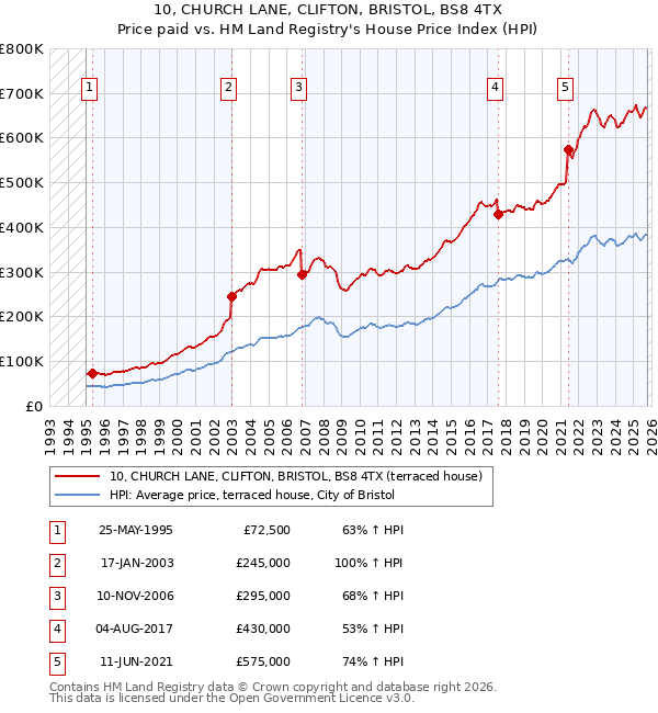 10, CHURCH LANE, CLIFTON, BRISTOL, BS8 4TX: Price paid vs HM Land Registry's House Price Index