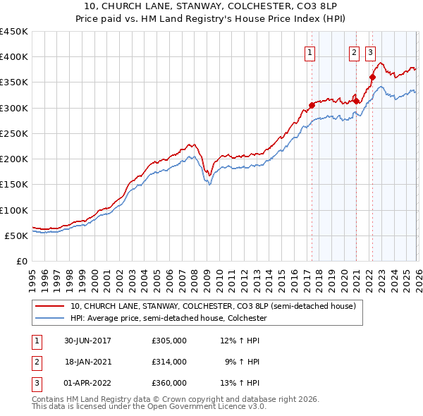 10, CHURCH LANE, STANWAY, COLCHESTER, CO3 8LP: Price paid vs HM Land Registry's House Price Index