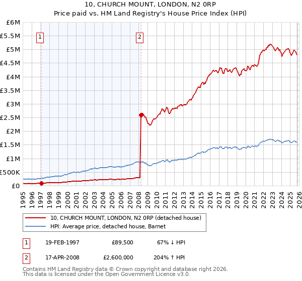10, CHURCH MOUNT, LONDON, N2 0RP: Price paid vs HM Land Registry's House Price Index
