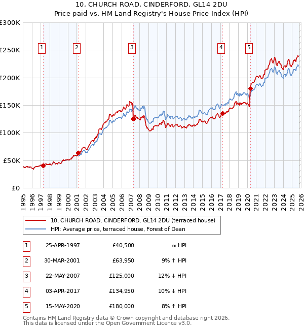 10, CHURCH ROAD, CINDERFORD, GL14 2DU: Price paid vs HM Land Registry's House Price Index