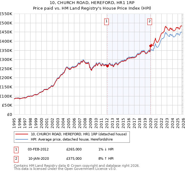 10, CHURCH ROAD, HEREFORD, HR1 1RP: Price paid vs HM Land Registry's House Price Index