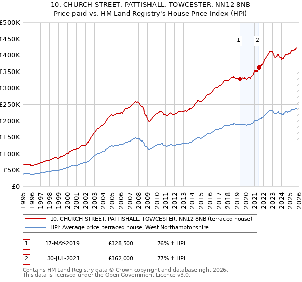 10, CHURCH STREET, PATTISHALL, TOWCESTER, NN12 8NB: Price paid vs HM Land Registry's House Price Index