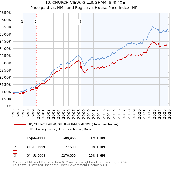 10, CHURCH VIEW, GILLINGHAM, SP8 4XE: Price paid vs HM Land Registry's House Price Index