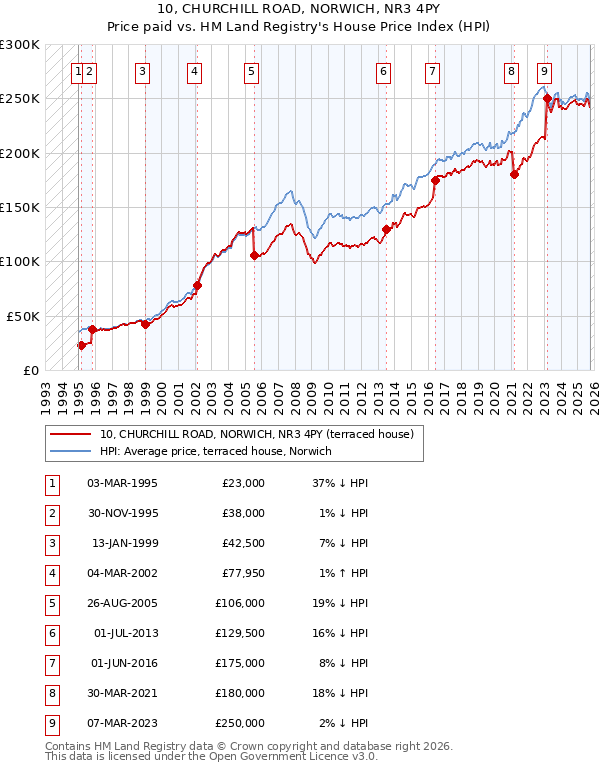 10, CHURCHILL ROAD, NORWICH, NR3 4PY: Price paid vs HM Land Registry's House Price Index