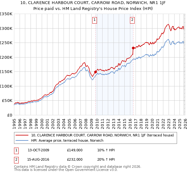 10, CLARENCE HARBOUR COURT, CARROW ROAD, NORWICH, NR1 1JF: Price paid vs HM Land Registry's House Price Index