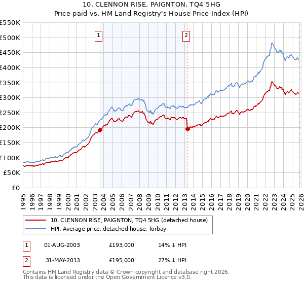10, CLENNON RISE, PAIGNTON, TQ4 5HG: Price paid vs HM Land Registry's House Price Index