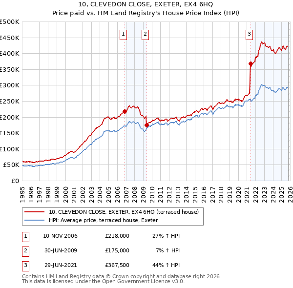 10, CLEVEDON CLOSE, EXETER, EX4 6HQ: Price paid vs HM Land Registry's House Price Index