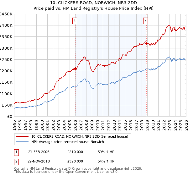 10, CLICKERS ROAD, NORWICH, NR3 2DD: Price paid vs HM Land Registry's House Price Index