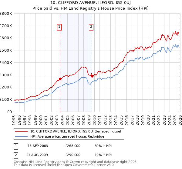 10, CLIFFORD AVENUE, ILFORD, IG5 0UJ: Price paid vs HM Land Registry's House Price Index