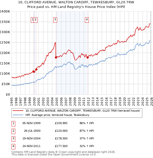 10, CLIFFORD AVENUE, WALTON CARDIFF, TEWKESBURY, GL20 7RW: Price paid vs HM Land Registry's House Price Index