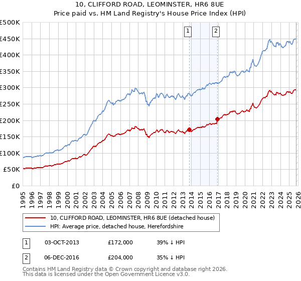 10, CLIFFORD ROAD, LEOMINSTER, HR6 8UE: Price paid vs HM Land Registry's House Price Index